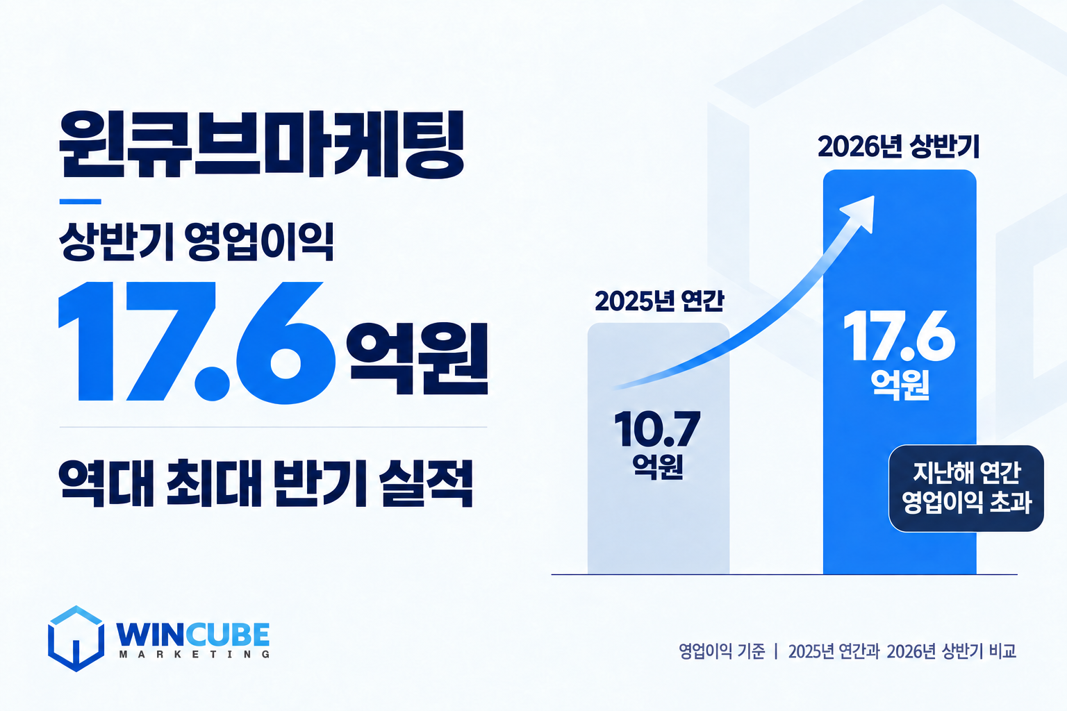 [윈큐브마케팅 보도자료] 윈큐브마케팅, 상반기 영업이익 17.6억원…역대 최대 반기 실적_0918