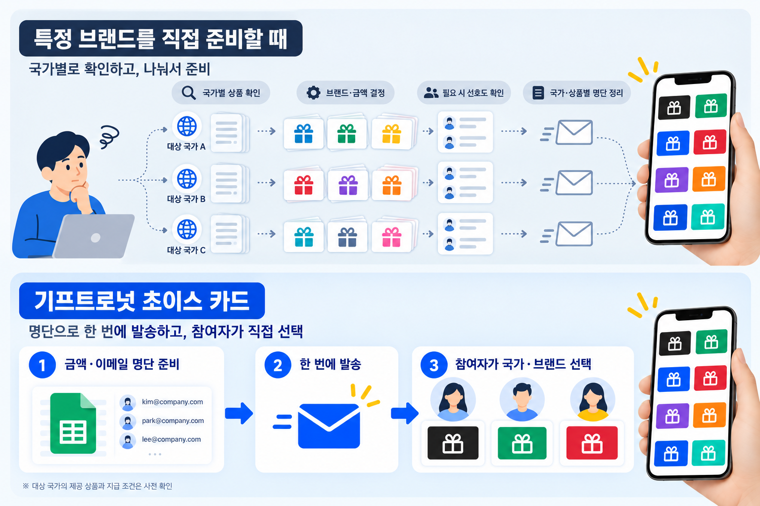 특정 브랜드를 국가별로 준비하는 방식과 초이스 카드의 발송 업무 비교